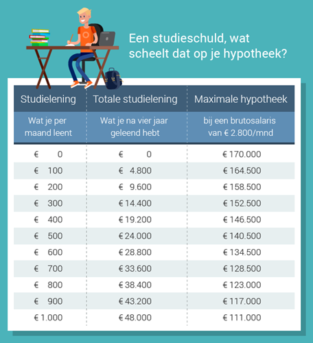 studieschuld hypotheek